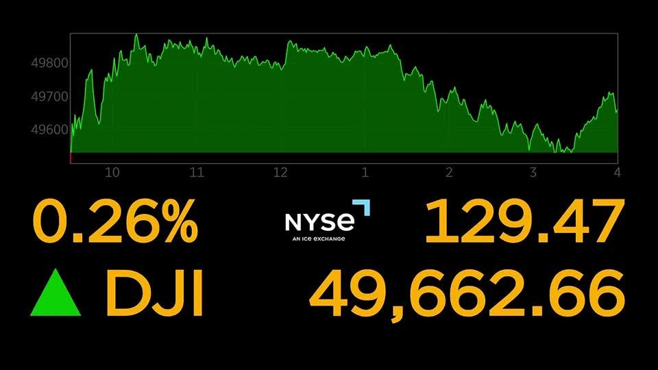 Wall Street ends higher, lifted by Nvidia and other AI stocks